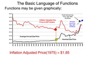 The Basic Language of Functions
Functions may be given graphically:
Inflation Adjusted Price(1975)  $1.85
 