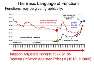 The Basic Language of Functions
Functions may be given graphically:
Inflation Adjusted Price(1975)  $1.85
Domain (Inflation Adjusted Price) = {1918  2005}
 