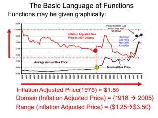 The Basic Language of Functions
Functions may be given graphically:
Domain (Inflation Adjusted Price) = {1918  2005}
Range (Inflation Adjusted Price) = {$1.25$3.50}
Inflation Adjusted Price(1975)  $1.85
 