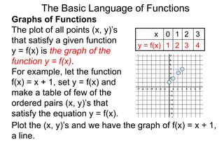 The Basic Language of Functions
Graphs of Functions
The plot of all points (x, y)’s
that satisfy a given function
y = f(x) is the graph of the
function y = f(x).
For example, let the function
f(x) = x + 1, set y = f(x) and
make a table of few of the
ordered pairs (x, y)’s that
satisfy the equation y = f(x).
x 0 1 2 3
y = f(x) 1 2 3 4
Plot the (x, y)’s and we have the graph of f(x) = x + 1,
a line.
 