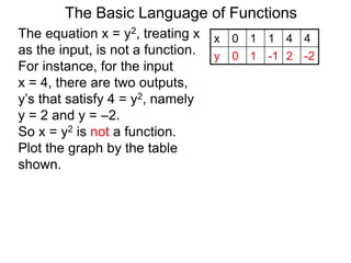 The Basic Language of Functions
The equation x = y2, treating x
as the input, is not a function.
For instance, for the input
x = 4, there are two outputs,
y’s that satisfy 4 = y2, namely
y = 2 and y = –2.
So x = y2 is not a function.
Plot the graph by the table
shown.
x 0 1 1 4 4
y 0 1 -1 2 -2
 