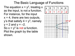 The Basic Language of Functions
The equation x = y2, treating x
as the input, is not a function.
For instance, for the input
x = 4, there are two outputs,
y’s that satisfy 4 = y2, namely
y = 2 and y = –2.
So x = y2 is not a function.
Plot the graph by the table
shown.
x 0 1 1 4 4
y 0 1 -1 2 -2
x 0 1 1 4 4
y 0 1 -1 2 -2
x = y2
 