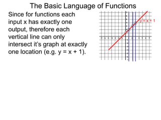 The Basic Language of Functions
Since for functions each
input x has exactly one
output, therefore each
vertical line can only
intersect it’s graph at exactly
one location (e.g. y = x + 1).
y = x + 1
 
