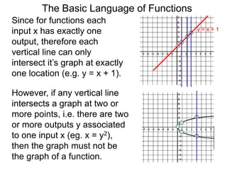 The Basic Language of Functions
Since for functions each
input x has exactly one
output, therefore each
vertical line can only
intersect it’s graph at exactly
one location (e.g. y = x + 1).
x 0 1 1 4 4
y 0 1 -1 2 -2
y = x + 1
However, if any vertical line
intersects a graph at two or
more points, i.e. there are two
or more outputs y associated
to one input x (eg. x = y2),
then the graph must not be
the graph of a function.
 