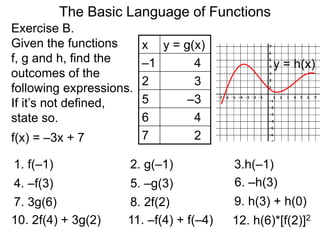 The Basic Language of Functions
Exercise B.
Given the functions
f, g and h, find the
outcomes of the
following expressions.
If it’s not defined,
state so.
x y = g(x)
–1 4
2 3
5 –3
6 4
7 2
y = h(x)
f(x) = –3x + 7
1. f(–1) 2. g(–1) 3.h(–1)
4. –f(3) 5. –g(3) 6. –h(3)
7. 3g(6) 8. 2f(2) 9. h(3) + h(0)
10. 2f(4) + 3g(2) 11. –f(4) + f(–4) 12. h(6)*[f(2)]2
 