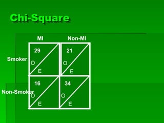Chi-Square
Chi-Square
E
O
29
E
O
21
E
O
16
E
O
34
MI Non-MI
Smoker
Non-Smoker
 