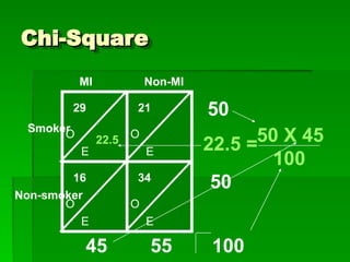 Chi-Square
Chi-Square
E
O
29
E
O
21
E
O
16
E
O
34
MI Non-MI
Smoker
Non-smoker
50
50
55
45 100
50 X 45
100
22.5 =
22.5
 