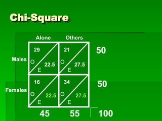Chi-Square
Chi-Square
E
O
29
E
O
21
E
O
16
E
O
34
Alone Others
Males
Females
50
50
55
45 100
22.5 27.5
22.5 27.5
 