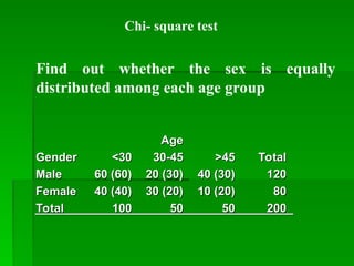 Age
Age
Gender
Gender <30
<30 30-45
30-45 >45
>45 Total
Total
Male
Male 60 (60)
60 (60) 20 (30)
20 (30) 40 (30)
40 (30) 120
120
Female
Female 40 (40)
40 (40) 30 (20)
30 (20) 10 (20)
10 (20) 80
80
Total
Total 100
100 50
50 50
50 200
200
Chi- square test
Find out whether the sex is equally
distributed among each age group
 