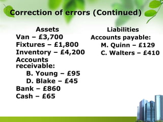 Correction of errors (Continued)
Assets
Van – £3,700
Fixtures – £1,800
Inventory – £4,200
Accounts
receivable:
B. Young – £95
D. Blake – £45
Bank – £860
Cash – £65
Liabilities
Accounts payable:
M. Quinn – £129
C. Walters – £410
 