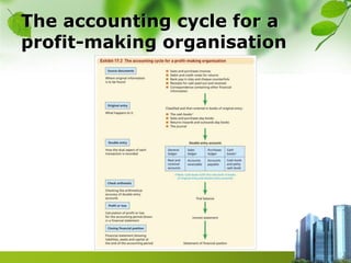 The accounting cycle for a
profit-making organisation
 