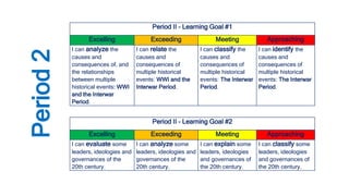 Period II - Learning Goal #1
Excelling Exceeding Meeting Approaching
I can analyze the
causes and
consequences of, and
the relationships
between multiple
historical events: WWI
and the Interwar
Period.
I can relate the
causes and
consequences of
multiple historical
events: WWI and the
Interwar Period.
I can classify the
causes and
consequences of
multiple historical
events: The Interwar
Period.
I can identify the
causes and
consequences of
multiple historical
events: The Interwar
Period.
Period II - Learning Goal #2
Excelling Exceeding Meeting Approaching
I can evaluate some
leaders, ideologies and
governances of the
20th century.
I can analyze some
leaders, ideologies and
governances of the
20th century.
I can explain some
leaders, ideologies
and governances of
the 20th century.
I can classify some
leaders, ideologies
and governances of
the 20th century.
Period
2
 