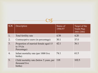 
S.N Description Status of
1996/97
Target of the
Ninth Plan
2001/2002
1. Total fertility rate 4.58 4.20
2. Contraceptive users (in percentage) 30.1 37.0
3. Proportion of married female aged 15
to 19 (in
Percentage)
42.1 36.1
4. Infant mortality rate (per 1000 live
births)
74.1 61.5
5. Child mortality rate (below 5 years, per
thousand live
births)
118 102.5
 