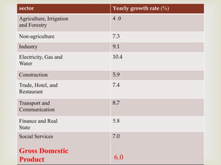 
sector Yearly growth rate (%)
Agriculture, Irrigation
and Forestry
4 .0
Non-agriculture 7.3
Industry 9.1
Electricity, Gas and
Water
10.4
Construction 5.9
Trade, Hotel, and
Restaurant
7.4
Transport and
Communication
8.7
Finance and Real
State
5.8
Social Services
Gross Domestic
Product
7.0
6.0
 