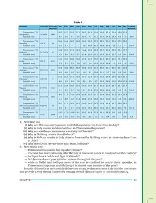 CLIMATE 41
4. Now find out
(i) Why are Thiruvananthapuram and Shillong rainier in June than in July?
(ii) Why is July rainier in Mumbai than in Thiruvananthapuram?
(iii) Why are southwest monsoons less rainy in Chennai?
(iv) Why is Shillong rainier than Kolkata?
(v) Why is Kolkata rainier in July than in June unlike Shillong which is rainier in June than
in July?
(vi) Why does Delhi receive more rain than Jodhpur?
5. Now think why
— Thiruvananthapuram has equable climate?
— Chennai has more rains only after the fury of monsoon is over in most parts of the country?
— Jodhpur has a hot desert type of climate?
— Leh has moderate precipitation almost throughut the year?
— while in Delhi and Jodhpur most of the rain is confined to nearly three months, in
Thiruvananthapuram and Shillong it is almost nine months of the year?
In spite of these facts see carefully if there are strong evidences to conclude that the monsoons
still provide a very strong framework lending overall climatic unity to the whole country.
Stations Latitude Altitude Jan. Feb. Mar. Apr. May. Jun. Jul. Aug. Sep. Oct. Nov. Dec. Annual
(Metres) Rainfall
Temperature (°C) 20.5 22.7 25.2 27.1 26.7 24.2 23.0 23.0 23.1 22.9 18.9 20.2
Bengaluru 12°58'N 909
Rainfall (cm) 0.7 0.9 1.1 4.5 10.7 7.1 11.1 13.7 16.4 15.3 6.1 1.3 88.9
Temperature (°C) 24.4 24.4 26.7 28.3 30.0 28.9 27.2 27.2 27.2 27.8 27.2 25.0
Mumbai 19° N 11
Rainfall (cm) 0.2 0.2 – – 1.8 50.6 61.0 36.9 26.9 4.8 1.0 – 183.4
Temperature (°C) 19.6 22.0 27.1 30.1 30.4 29.9 28.9 28.7 28.9 27.6 23.4 19.7
Kolkata 22°34' N 6
Rainfall (cm) 1.2 2.8 3.4 5.1 13.4 29.0 33.1 33.4 25.3 12.7 2.7 0.4 162.5
Temperature (°C) 14.4 16.7 23.3 30.0 33.3 33.3 30.0 29.4 28.9 25.6 19.4 15.6
Delhi 29° N 219
Rainfall (cm) 2.5 1.5 1.3 1.0 1.8 7.4 19.3 17.8 11.9 1.3 0.2 1.0 67.0
Temperature (°C) 16.8 19.2 26.6 29.8 33.3 33.9 31.3 29.0 20.1 27.0 20.1 14.9
Jodhpur 26°18' N 224
Rainfall (cm) 0.5 0.6 0.3 0.3 1.0 3.1 10.8 13.1 5.7 0.8 0.2 0.2 36.6
Temperature (°C) 24.5 25.7 27.7 30.4 33.0 32.5 31.0 30.2 29.8 28.0 25.9 24.7
Chennai 13°4' N 7
Rainfall (cm) 4.6 1.3 1.3 1.8 3.8 4.5 8.7 11.3 11.9 30.6 35.0 13.9 128.6
Temperature (°C) 21.5 23.9 28.3 32.7 35.5 32.0 27.7 27.3 27.9 26.7 23.1 20.7
Nagpur 21°9' N 312
Rainfall (cm) 1.1 2.3 1.7 1.6 2.1 22.2 37.6 28.6 18.5 5.5 2.0 1.0 124.2
Temperature (°C) 9.8 11.3 15.9 18.5 19.2 20.5 21.1 20.9 20.0 17.2 13.3 10.4
Shillong 24°34' N 1461
Rainfall (cm) 1.4 2.9 5.6 14.6 29.5 47.6 35.9 34.3 30.2 18.8 3.8 0.6 225.3
Temperature (°C) 26.7 27.3 28.3 28.7 28.6 26.6 26.2 2.6.2 26.5 26.7 26.6 26.5
Thiruvananthapuram 8°29' N 61
Rainfall (cm) 2.3 2.1 3.7 10.6 20.8 35.6 22.3 14.6 13.8 27.3 20.6 7.5 181.2
Temperature (°C) – 8.5 – 7.2 – 0.6 6.1 10.0 14.4 17.2 16.1 12.2 6.1 0.0 – 5.6
Leh 34° N 34°N 3506
Rainfall (cm) 1.0 0.8 0.8 0.5 0.5 0.5 1.3 1.3 0.8 0.5 – 0.5 8.5
Table I
 