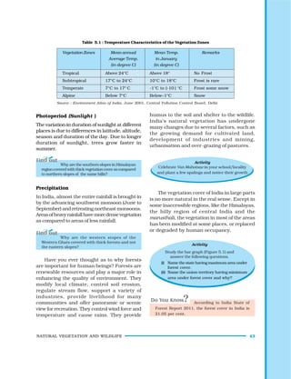 NATURAL VEGETATION AND WILDLIFE 43
Photoperiod (Sunlight )
The variation in duration of sunlight at different
places is due to differences in latitude, altitude,
season and duration of the day. Due to longer
duration of sunlight, trees grow faster in
summer.
Source : Environment Atlas of India, June 2001, Central Pollution Control Board, Delhi
Table 5.1 : Temperature Characteristics of the Vegetation Zones
Vegetation Zones Mean annual Mean Temp. Remarks
Average Temp. in January
(in degree C) (in degree C)
Tropical Above 24°C Above 18° No Frost
Subtropical 17°C to 24°C 10°C to 18°C Frost is rare
Temperate 7°C to 17° C -1°C to (-10 ) °C Frost some snow
Alpine Below 7°C Below–1°C Snow
humus to the soil and shelter to the wildlife.
India’s natural vegetation has undergone
many changes due to several factors, such as
the growing demand for cultivated land,
development of industries and mining,
urbanisation and over-grazing of pastures.
Why are the southern slopes in Himalayan
regioncoveredwiththickvegetationcoverascompared
to northern slopes of the same hills?
Precipitation
In India, almost the entire rainfall is brought in
by the advancing southwest monsoon (June to
September) and retreating northeast monsoons.
Areasofheavyrainfallhavemoredensevegetation
as compared to areas of less rainfall.
Why are the western stopes of the
Western Ghats covered with thick forests and not
the eastern slopes?
Have you ever thought as to why forests
are important for human beings? Forests are
renewable resources and play a major role in
enhancing the quality of environment. They
modify local climate, control soil erosion,
regulate stream flow, support a variety of
industries, provide livelihood for many
communities and offer panoramic or scenic
view for recreation. They control wind force and
temperature and cause rains. They provide
Activity
Celebrate Van Mahotsav in your school/locality
and plant a few spalings and notice their growth
The vegetation cover of India in large parts
is no more natural in the real sense. Except in
some inaccessible regions, like the Himalayas,
the hilly region of central India and the
marusthali, the vegetation in most of the areas
has been modified at some places, or replaced
or degraded by human occupancy.
Activity
Study the bar graph (Figure 5.1) and
answer the following questions.
(i) Name the state having maximum area under
forest cover.
(ii) Name the union territory having minimum
area under forest cover and why?
According to India State of
Forest Report 2011, the forest cover in India is
21.05 per cent.
 