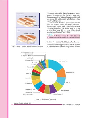 54 CONTEMPORARY INDIA-I
Pradesh accounts for about 16 per cent of the
country’s population. On the other hand, the
Himalayan state of Sikkim has a population of
just about 0.6 million and Lakshadweep has
only 64,429 people.
Almost half of India’s population lives in
just five states. These are Uttar Pradesh,
Maharashtra, Bihar, West Bengal and Andhra
Pradesh. Rajasthan, the biggest state in terms
of area, has only 5.5 per cent of the total
population of India (Figure 6.2)
India, 17.5%
Rest of the world, 82.5%
Rest of the world, 97.6%
India, 2.4%
AREA
POPULATION
Fig 6.1 : India’s Share of World’s Area and Population
Fig. 6.2: Distribution of Population
Source: Census of India, 2011
• What could be the reason
of uneven distribution of population in India?
India’s Population Distribution by Density
Population density provides a better picture
of the uneven distribution. Population density
U T of J&K & Ladakh1%
 