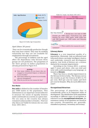POPULATION 59
Aged (Above 59 years)
They can be economically productive though
they may have retired. They may be working
voluntarily but they are not available for
employment through recruitment.
The percentage of children and the aged
affect the dependency ratio because these
groups are not producers. The proportion of
the three groups in India’s population is
already presented in Figure 6.5 .
Activity :
(i) How many children do you know who are
engaged as household helpers or labourers
in your locality?
(ii) How many adults do you know in your locality
who are unemployed?
(iii) What do you feel are the reasons for this?
Sex Ratio
Sex ratio is defined as the number of females
per 1000 males in the population. This
information is an important social indicator
to measure the extent of equality between
males and females in a society at a given time.
The sex ratio in the country has always
remained unfavourable to females. Find out
why this is so? Table 6.2 shows the sex ratio
from 1951–2011.
Table 6.2 : India : Sex Ratio 1951-2011
Census year Sex ratio
(Females per 1000 males)
1951 946
1961 941
1971 930
1981 934
1991 929
2001 933
2011 943
• Kerala has a sex ratio of 1084
females per 1000 males, Puducherry has 1038
females for every 1000 males, while Delhi has
only 866 females per 1000 males and Haryana
has just 877.
• What could be the reasons for such
variations?
Literacy Rates
Literacy is a very important quality of a
population. Obviously, only an informed and
educated citizen can make intelligent choices
and undertake research and development
projects. Low levels of literacy are a serious
obstacle for economic improvement.
According to the Census 2011, a person
aged 7 years and above, who can read and
write with understanding in any language, is
treated as literate.
There has been a steady improvement in
the literacy levels in India. The literacy rate in
the country as per the Census of 2011 is 73
per cent; 80.9 per cent for males and 64.6
per cent for females. Why do such differences
exist?
Occupational Structure
The percentage of population that is
economically active is an important index of
development. The distribution of the population
according to different types of occupation is
referred to as the occupational structure. An
enormous variety of occupations are found in
any country. Occupations are, generally,
classified as primary, secondary and tertiary.
Figure 6.5: India: Age Composition
Adults, 58.7%
Aged, 6.9%
Children, 34.4%
India : Age Structure
 