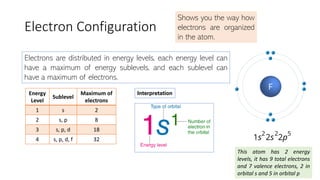 Electron Configuration
Shows you the way how
electrons are organized
in the atom.
Electrons are distributed in energy levels, each energy level can
have a maximum of energy sublevels, and each sublevel can
have a maximum of electrons.
Energy
Level
Sublevel
Maximum of
electrons
1 s 2
2 s, p 8
3 s, p, d 18
4 s, p, d, f 32
Interpretation
This atom has 2 energy
levels, it has 9 total electrons
and 7 valence electrons, 2 in
orbital s and 5 in orbital p
 
