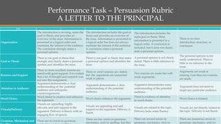 Performance Task – Persuasion Rubric
A LETTER TO THE PRINCIPAL
Traits 4 3 2 1
Organization
The introduction is inviting, states the
goal or thesis, and provides an
overview of the issue. Information is
presented in a logical order and
maintains the interest of the audience.
The conclusion strongly states a
personal opinion.
The introduction includes the goal or
thesis and provides an overview of
the issue. Information is presented in
a logical order but does not always
maintain the interest of the audience.
A conclusion states a personal
opinion.
The introduction includes the
main goal or thesis. Most
information is presented in a
logical order. A conclusion is
included, but it does not clearly
state a personal opinion.
There is no clear
introduction, structure, or
conclusion.
Goal or Thesis
There is one goal or thesis that
strongly and clearly states a personal
opinion and identifies the issue.
There is one goal or thesis that states
a personal opinion and identifies the
issue.
A personal opinion is not clearly
stated. There is little reference to
the issue.
The personal opinion is not
easily understood. There is
little or no reference to the
issue.
Reasons and Support
Three or more excellent reasons are
stated with good support. It is evident
that a lot of thought and research was
put into this assignment.
Three or more reasons are stated,
but the arguments are somewhat
weak in places.
Two reasons are made but with
weak arguments.
Arguments are weak or
missing. Less than two reasons
are made.
Attention to Audience
Argument demonstrates a clear
understanding of the potential
audience and anticipates
counterarguments.
Argument demonstrates a clear
understanding of the potential
audience.
Argument demonstrates some
understanding of the potential
audience.
Argument does not seem to
target any particular audience.
Word Choice
Word choice is creative and enhances
the argument.
Word choice enhances the argument.
There is evidence of attention
to word choice.
Word choice is limited.
Visuals/Delivery
Visuals are appealing, highly
relevant, and add support to the
argument. Delivery is fluent, with an
engaging flow of speech.
Visuals are appealing and add
support to the argument. Delivery is
fluent.
Visuals are related to the topic.
Delivery lacks some fluency
Visuals are not directly related to
the topic. Delivery is not fluent.
Grammar, Mechanics/ and There are no errors in grammar,
There are few errors in grammar,
mechanics, and/or spelling, but they
There are several errors in
grammar, mechanics, and/or
There are numerous errors in
grammar, mechanics, and/or
 