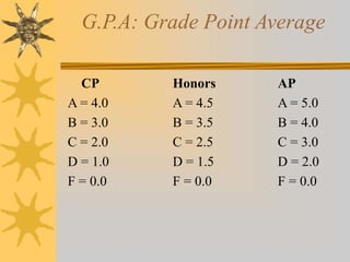 G.P.A: Grade Point Average 
CP Honors AP 
A = 4.0 A = 4.5 A = 5.0 
B = 3.0 B = 3.5 B = 4.0 
C = 2.0 C = 2.5 C = 3.0 
D = 1.0 D = 1.5 D = 2.0 
F = 0.0 F = 0.0 F = 0.0 
 