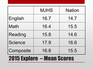 2015 Explore – Mean Scores
MJHS Nation
English 16.7 14.7
Math 16.4 15.5
Reading 15.8 14.6
Science 17.9 16.6
Composite 16.8 15.5
 