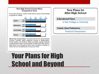Your Plans for High
School and Beyond
 