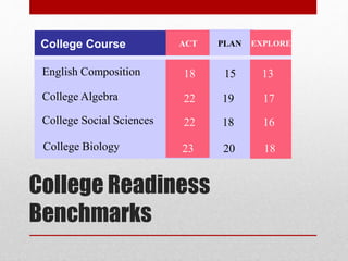 English Composition 18 15 13
College Algebra 22 19 17
College Social Sciences 22 18 16
College Course
College Biology 23 20 18
ACT PLAN EXPLORE
College Readiness
Benchmarks
 