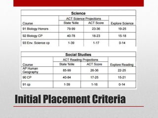 Initial Placement Criteria
 