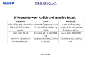 9th ICSE, physics PPT.... CHAPTER ...SOUND... AB SIR ...PART 5.pptx
