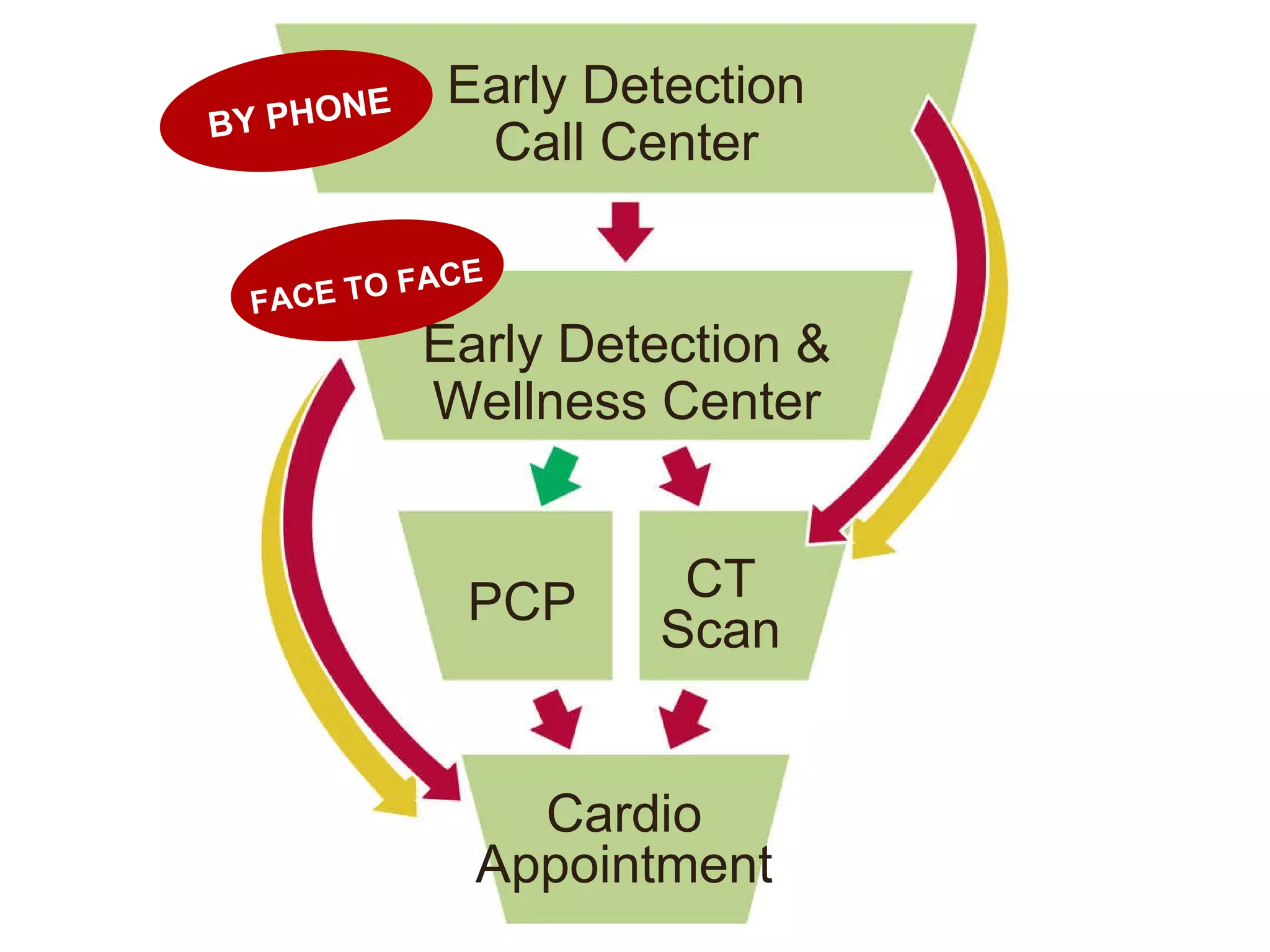 Early Detection Call Center Early Detection & Wellness Center PCP CT Scan Cardio Appointment BY PHONE FACE TO FACE 
