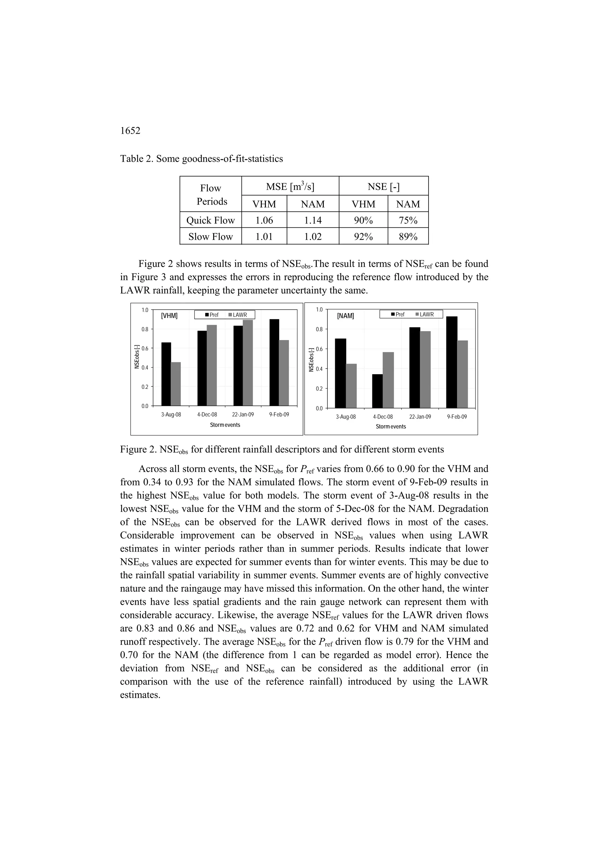 1652

Table 2. Some goodness-of-fit-statistics

                                    Flow                      MSE [m3/s]                                NSE [-]
                                   Periods              VHM               NAM                      VHM               NAM
                                 Quick Flow                 1.06          1.14                      90%               75%
                                 Slow Flow                  1.01          1.02                      92%               89%

     Figure 2 shows results in terms of NSEobs.The result in terms of NSEref can be found
in Figure 3 and expresses the errors in reproducing the reference flow introduced by the
LAWR rainfall, keeping the parameter uncertainty the same.
                1.0                                                                    1.0
                      [VHM]             Pref     LAWR                                        [NAM]                   Pref       LAWR

                0.8                                                                    0.8
   NSEobs [-]




                0.6                                                                    0.6
                                                                          NSEobs [-]




                0.4                                                                    0.4


                0.2                                                                    0.2

                0.0                                                                    0.0
                      3-Aug-08     4-Dec-08     22-Jan-09      9-Feb-09                      3-Aug-08     4-Dec-08          22-Jan-09   9-Feb-09
                                        Storm events                                                       Storm events



Figure 2. NSEobs for different rainfall descriptors and for different storm events
     Across all storm events, the NSEobs for Pref varies from 0.66 to 0.90 for the VHM and
from 0.34 to 0.93 for the NAM simulated flows. The storm event of 9-Feb-09 results in
the highest NSEobs value for both models. The storm event of 3-Aug-08 results in the
lowest NSEobs value for the VHM and the storm of 5-Dec-08 for the NAM. Degradation
of the NSEobs can be observed for the LAWR derived flows in most of the cases.
Considerable improvement can be observed in NSEobs values when using LAWR
estimates in winter periods rather than in summer periods. Results indicate that lower
NSEobs values are expected for summer events than for winter events. This may be due to
the rainfall spatial variability in summer events. Summer events are of highly convective
nature and the raingauge may have missed this information. On the other hand, the winter
events have less spatial gradients and the rain gauge network can represent them with
considerable accuracy. Likewise, the average NSEref values for the LAWR driven flows
are 0.83 and 0.86 and NSEobs values are 0.72 and 0.62 for VHM and NAM simulated
runoff respectively. The average NSEobs for the Pref driven flow is 0.79 for the VHM and
0.70 for the NAM (the difference from 1 can be regarded as model error). Hence the
deviation from NSEref and NSEobs can be considered as the additional error (in
comparison with the use of the reference rainfall) introduced by using the LAWR
estimates.
 
