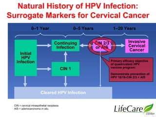 Adapted from Pinto AP et al. Clin Obstet Gynecol. 2000;43:352–362.
Natural History of HPV Infection:
Surrogate Markers for...