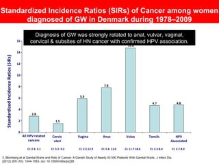 Standardized Incidence Ratios (SIRs) of Cancer among women
diagnosed of GW in Denmark during 1978–2009
2.8
1.5
5.9
7.8
14....