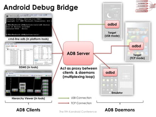 Android Debug Bridge
adbd
Target
(USB mode)
cmd-line adb (in platform-tools)

adbd

ADB Server
DDMS (in tools)

Act as proxy between
clients & daemons
(multiplexing loop)

Target
(TCP mode)

adbd

Emulator
Hierarchy Viewer (in tools)

USB Connection
TCP Connection

ADB Clients

The 9th Kandroid Conference

ADB Daemons

 