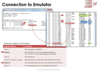 Connection to Emulator
ADB Server

Emulator

Network Address in Emulator
Network Address

Description

10.0.2.1

Router/gateway address

10.0.2.2

Special alias to your host loopback interface
(i.e., 127.0.0.1 on your development machine)

10.0.2.3

First DNS server

10.0.2.4 / 10.0.2.5 / 10.0.2.6

Optional second, third and fourth DNS server (if any)

10.0.2.15

The emulated device's own network/ethernet interface

127.0.0.1

The emulated device's own loopback interface

The 9th Kandroid Conference

 