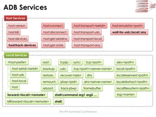 ADB Services
Host Services

host:version

host:connect

host:transport:<serial>

host:emulator:<port>

host:kill

host:disconnect

host:transport-usb

wait-for-usb|local|any

host:devices

host:get-serialno

host:transport-local

host:track-devices

host:get-state

host:transport-any

root:

tcpip:

sync:

tcp:<port>

dev:<path>

host-serial:<serial>

backup:

usb:

tcp:<port>:<server-name>

local:<path>

host-usb

restore:

recover:<size>

host-local

remount:

jdwp:<pid>

dns:<server-name>

localabstract:<path>

host

reboot:

track-jdwp

framebuffer

localfilesystem:<path>

Local Services

<host-prefix>

dns

forward:<local>;<remote>

shell:command arg1 arg2 …

killforward:<local>;<remote>

shell:
The 9th Kandroid Conference

localreserved:<path>

log:<name>

 