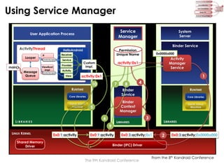 Using Service Manager
Service
Manager

User Application Process

Binder Service

ActivityThread
Looper
main()

Message
Queue

Permission
Unique Name

HelloAndroid
Receiver

H
Handle Message()

Service

Provider

ViewRoot
Impl

Activity
Manager
Service

Activity

Handle Message()

1

activity:0x1

View

7

RUNTIME

Dalvik Virtual
Machine

5

LIBRARIES

9
0x0:1:activity

4
RUNTIME
Core Libraries

Binder
Context
Manager

6

L IBRARIES

8
Binder
Service

Core Libraries

Shared Memory
Driver

0x0000a000

activity:0x1

Custom
Impl.

10

LINUX KERNEL

System
Server

0x0:1:activity

Dalvik Virtual
Machine

3

LIBRARIES

0x0:3:activity:0x1

2

0x0:3:activity:0x0000a000

Binder (IPC) Driver

The 9th Kandroid Conference

From the 8th Kandroid Conference

 