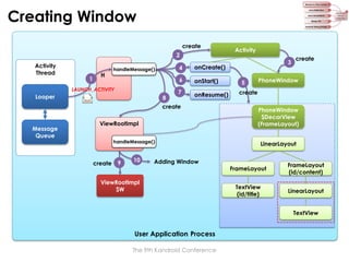 Creating Window
create
2
Activity
Thread

1

H

4

LAUNCH_ACTIVITY

Looper

8

onStart()

7

onResume()

create

Message
Queue

ViewRootImpl
handleMessage()

create

9

10

3

onCreate()

6

handleMessage()

Activity

Adding Window

ViewRootImpl
$W

5

create

PhoneWindow

create
PhoneWindow
$DecorView
(FrameLayout)
LinearLayout

FrameLayout

FrameLayout
(id/content)

TextView
(id/title)

LinearLayout

TextView

User Application Process
The 9th Kandroid Conference

 