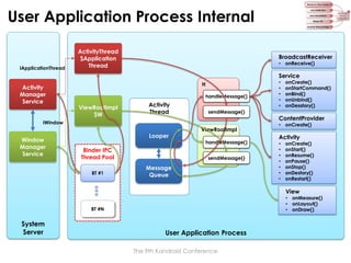 User Application Process Internal

IApplicationThread

ActivityThread
$Application
Thread

BroadcastReceiver
• onReceive()

Service
Activity
Manager
Service

H
handleMessage()

ViewRootImpl
$W

Activity
Thread

sendMessage()

IWindow

Window
Manager
Service

Looper
Binder IPC
Thread Pool
BT #1

ViewRootImpl
handleMessage()

sendMessage()

Message
Queue

•
•
•
•
•

onCreate()
onStartCommand()
onBind()
onUnbind()
onDesstory()

ContentProvider
• onCreate()

Activity
•
•
•
•
•
•
•

onCreate()
onStart()
onResume()
onPause()
onStop()
onDestory()
onRestart()

View

• onMeasure()
• onLayout()
• onDraw()

BT #N

System
Server

User Application Process
The 9th Kandroid Conference

 