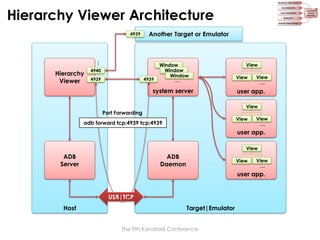 Hierarchy Viewer Architecture
4939

Another Target or Emulator

…

Hierarchy
Viewer

4940
4939

4939

Window
Window
Window
…

system server

View
View

View
…

user app.
View

Port Forwarding
View

adb forward tcp:4939 tcp:4939

View
…

user app.
View

ADB
Server

ADB
Daemon

View

View
…

user app.
USB|TCP
Host

Target|Emulator
The 9th Kandroid Conference

 