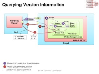 Querying Version Information

Hierarchy
Viewer

4939

1 connect

2

accept

Thread

5

6 read

run()

4 submit
T

Host
① “SERVER”
② “PROTOCOL”

7

3

T

create

run()

…

Thread Pool

ViewServer
WindowManagerService

① “4”
② “4”

system server
Target

Phase 1: Connection Establishment
Phase 2: Command/Result
• ADB (Server & Daemon) Omitted

$View
Server
Worker

The 9th Kandroid Conference

 
