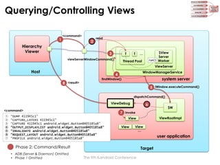 Querying/Controlling Views
1

<command>

2

Hierarchy
Viewer

read

3

T

T

viewServerWindowCommand()

…

Thread Pool

run()

$View
Server
Worker

ViewServer

Host

WindowManagerService

4
8 <result>

system server

findWindow()

5 IWindow.executeCommand()
dispatchCommand()

ViewDebug
<command>
①
②
③
④
⑤
⑥
⑦

6

7 invoke

“DUMP 411945c1”
“CAPTURE_LAYERS 411945c1”
“CAPTURE 411945c1 android.widget.Button@405185a8”
“OUTPUT_DISPLAYLIST android.widget.Button@405185a8”
“INVALIDATE android.widget.Button@405185a8”
“REQUEST_LAYOUT android.widget.Button@405185a8”
“PROFILE android.widget.Button@405185a8”

ViewRootImpl

View
View

View
…

Phase 2: Command/Result
• ADB (Server & Daemon) Omitted
• Phase 1 Omitted

$W

user application
Target

The 9th Kandroid Conference

 