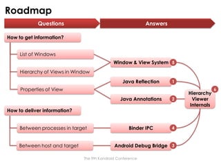 Roadmap
Questions

Answers

How to get information?
List of Windows

Window & View System 5
Hierarchy of Views in Window
Java Reflection

1

Properties of View
Java Annotations

2

Binder IPC

4

How to deliver information?
Between processes in target
Between host and target

Android Debug Bridge 3
The 9th Kandroid Conference

Hierarchy
Viewer
Internals

6

 