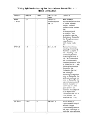 Weekly Syllabus Break – up For the Academic Session 2011 – 12
                        FIRST SEMESTER

MONTH       DATES      DAYS           CHAPTER /       DETAILS
                                      TOPIC
APRIL       1-2        2              Chapter 1 :     Real Numbers
1st Week                              Number System   Review of representation
                                      Ex. 1.1         of natural numbers ,
                                                      integers , rational
                                                      numbers on the number
                                                      line.
                                                      Representation of
                                                      terminating / non-
                                                      terminating recurring
                                                      decimals ,on the number
                                                      line through successive
                                                      magnification.
                                                      Ch-1 Mental Maths 1 -
                                                      30
2nd Week    4-8        5              Ex 1.2 , 1.3    Rational numbers as
                                                      recurring / terminating
                                                      decimals. Examples of
                                                      non – recurring / non
                                                      terminating decimals
                                                      such as square roots of
                                                      5,3,2 etc. Existence of
                                                      non rational numbers
                                                      (irrational numbers) such
                                                      as square root of 3,2 and
                                                      their representation on.
                                                      the number line .
                                                      Explaining that every
                                                      real number is
                                                      represented by a unique
                                                      point on the number line
                                                      ,and conversely , every
                                                      point on the number line
                                                      represents a unique real
                                                      number. Existence of
                                                      square root of x for a
                                                      given positive real
                                                      number x (Visual proof
                                                      to be emphasized).
                                                      Definition of nth root of
                                                      a real number. Ch-1
                                                      Mental Maths 31-55

3ed Week    11-16      4              Ex -1.4-1.6     Recall of laws of
                                                      exponents with integral
                                                      powers. Rational
                                                      exponents with positive
                                                      real bases (to be done by
                                                      particular bases, allowing
                                  2
 