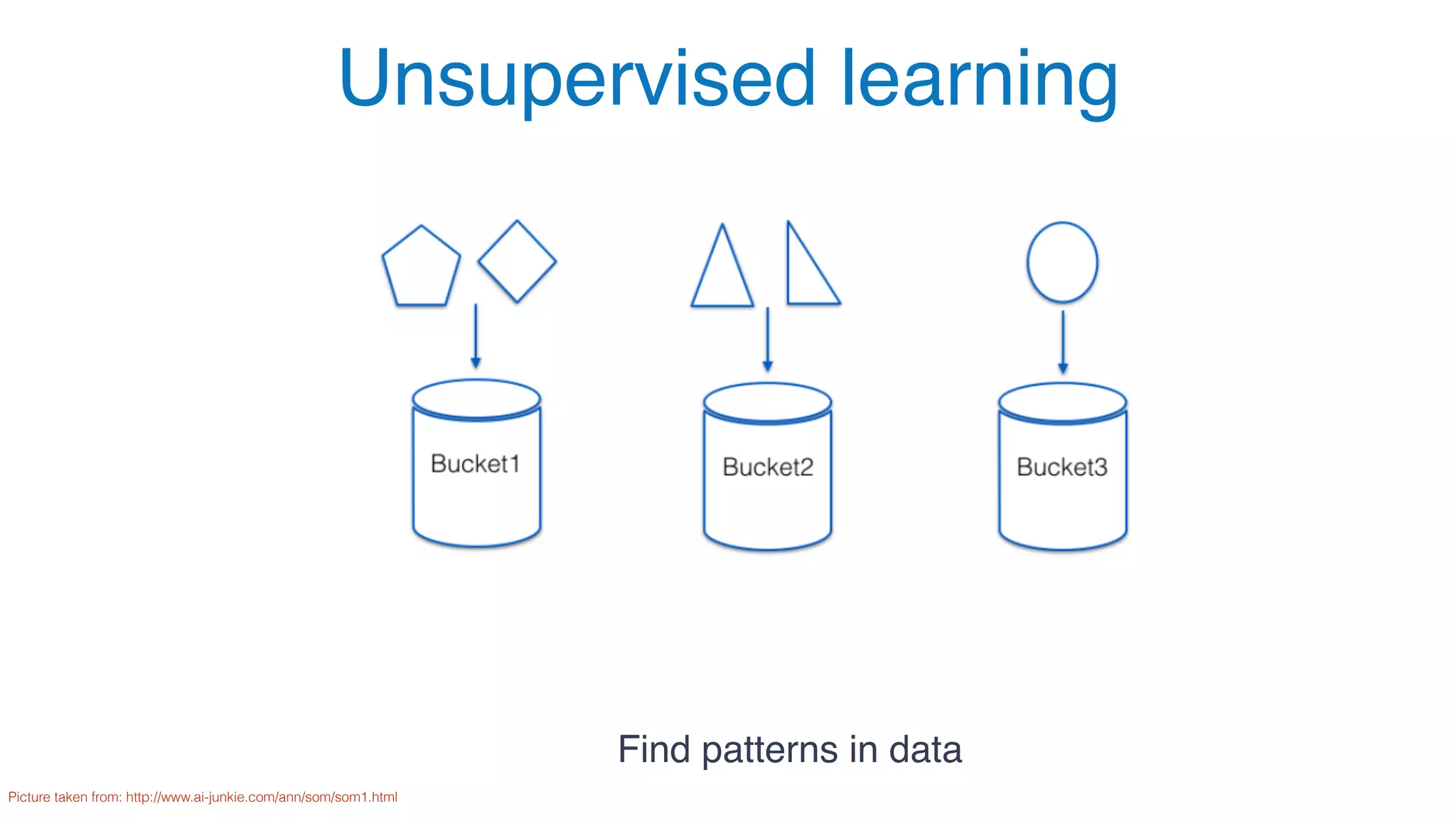 Unsupervised learning
Picture taken from: http://www.ai-junkie.com/ann/som/som1.html
Find patterns in data
 
