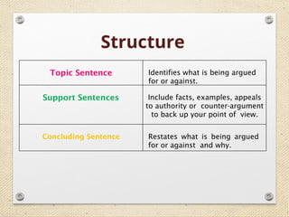 Structured Arguments How to Write an Effective Argumentative Paragraph: Structure and Tips ...