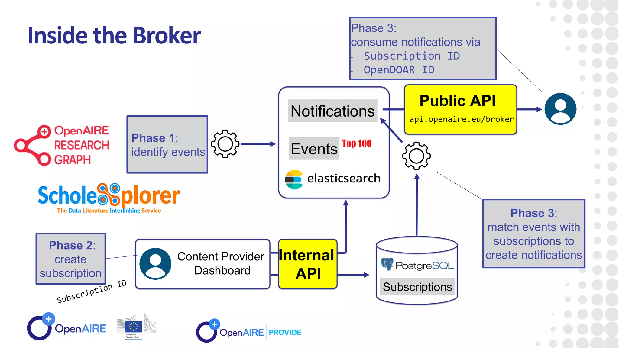 Inside the Broker
Phase 1:
identify events
Phase 3:
match events with
subscriptions to
create notifications
Phase 3:
consume notifications via
• Subscription ID
• OpenDOAR ID
Notifications
Events
Content Provider
Dashboard
Internal
API
Top 100
Subscriptions
Phase 2:
create
subscription
Public API
api.openaire.eu/broker
 