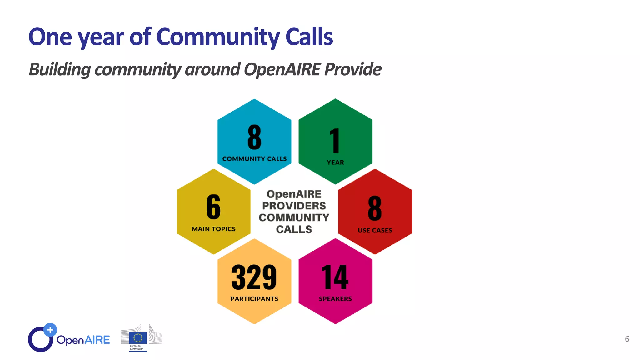 Building community around OpenAIRE Provide
One year of Community Calls
6
 