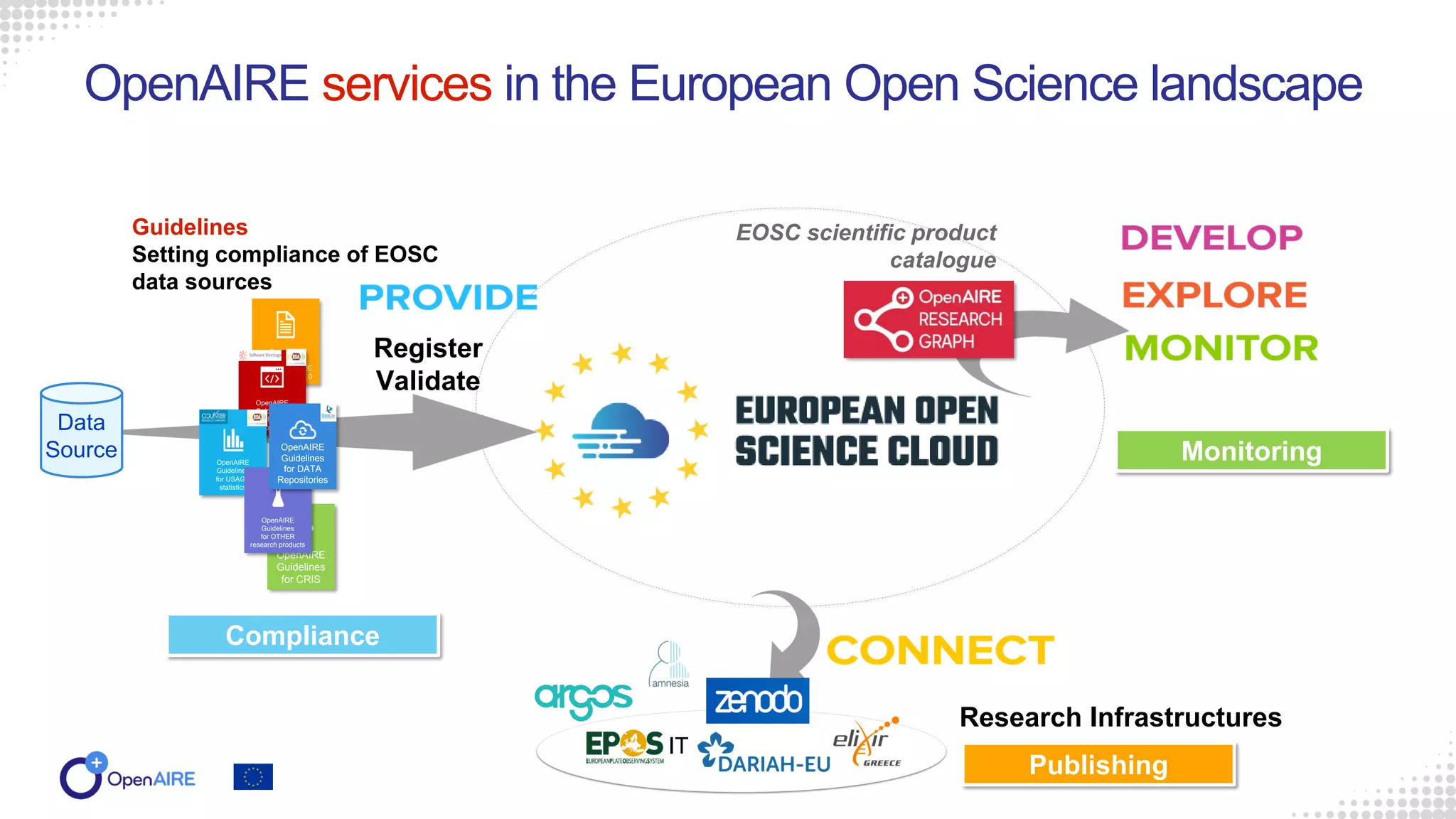 OpenAIRE services in the European Open Science landscape
Guidelines
Setting compliance of EOSC
data sources
Research Infrastructures
EOSC scientific product
catalogue
Register
Validate
Data
Source
OpenAIRE
Guidelines
for LITERATURE
Repositories v4.0
OpenAIRE
Guidelines
for SOFTWARE
Repositories
OpenAIRE
Guidelines
for CRIS
OpenAIRE
Guidelines
for USAGE
statistics
OpenAIRE
Guidelines
for OTHER
research products
OpenAIRE
Guidelines
for DATA
Repositories
Compliance
Publishing
Monitoring
IT
 